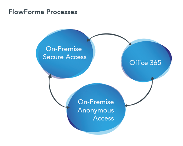 FlowForma BPM Hybrid Infrastructure FlowForma BPM Hybrid Infrastructure