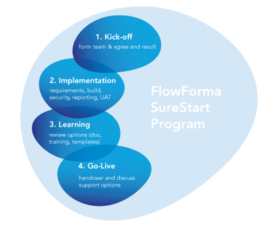 FlowForma SureStart Onboarding Program 4-step graphic FlowForma SureStart Onboarding Program 4-step graphic