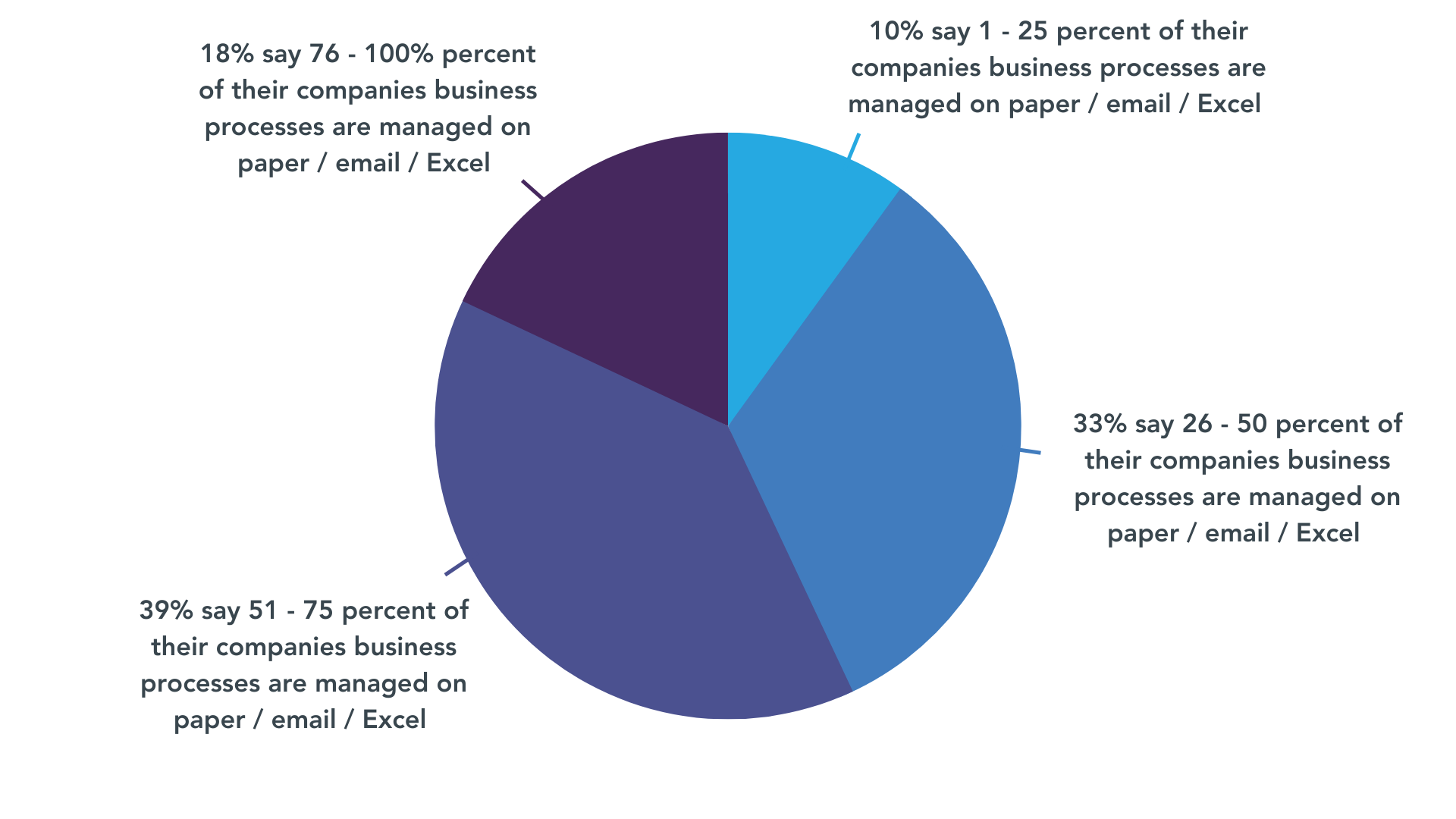 10% say 1 - 25 percent of their companies business processes are managed on paper  email  Excel
