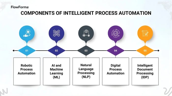Image showing the components of Intelligent process automation (2)