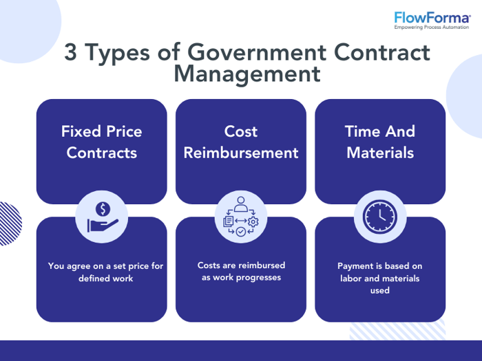 Image showing 3 types of government contract management 