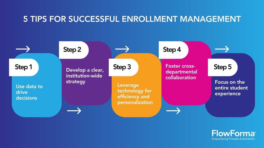 Infographic illustrating tips for enrollment management strategies in higher education