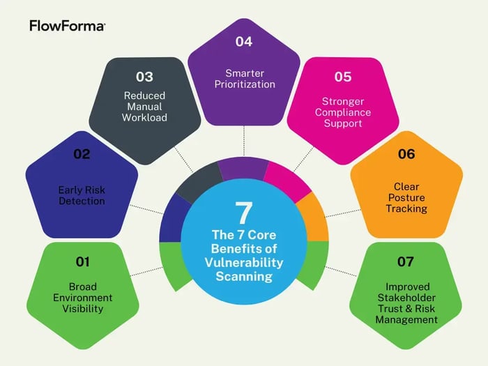 Infographic illustrating seven core benefits of vulnerability scanning-1