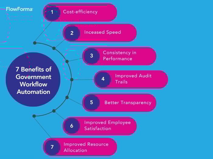 Image showing 7 benefits of government workflow automation