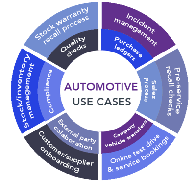 Automotive Process Automation Use Cases