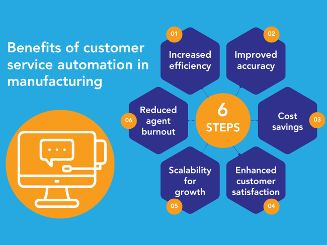 Image shown: Customer service automation benefits in manufacturing