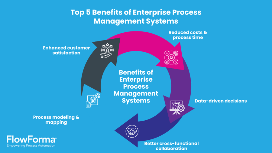 Infographic illustrating the benefits of process management for enterprises 