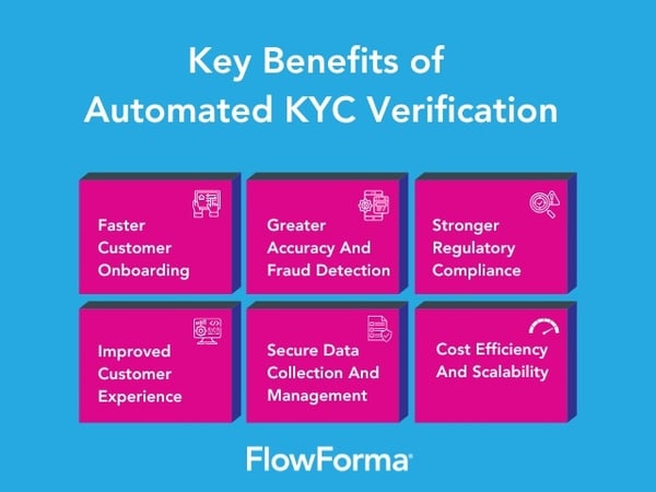 Image depicting key benefits of KYC Automation