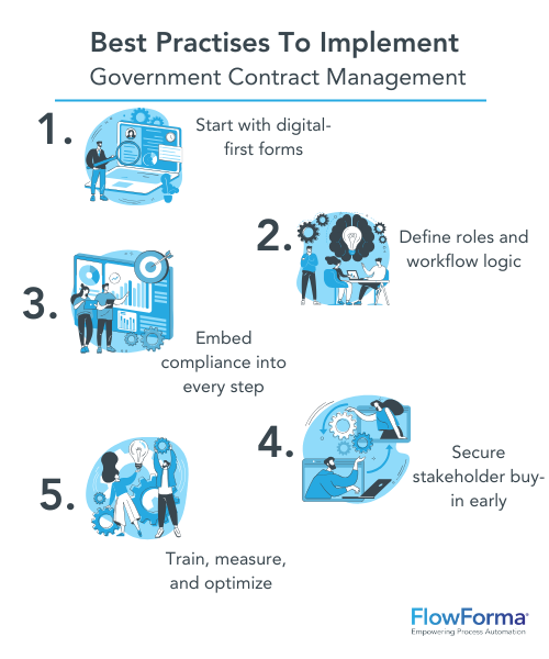 Infographic displaying the best practices for government contract management 