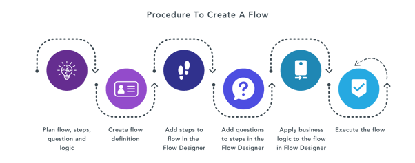 Blog Image - Flow Designer Steps