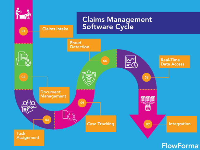 Image shown: Claims Management Software Cycle