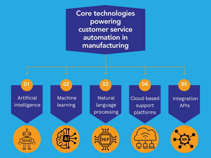 Image shown: Image depicting technologies powering customer service automation in the manufacturing industry