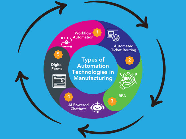 Image shown: Image depicting types of automation technologies in manufacturing
