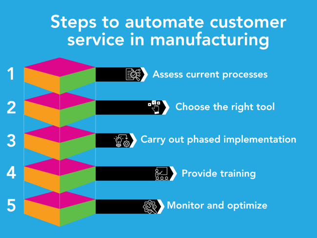 Image shown: Steps to Automate Customer Service in Manufacturing