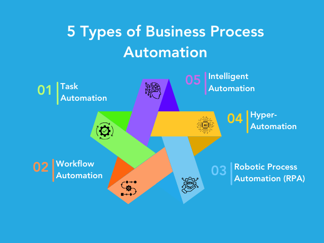 Image shown: The 5 types of Business Process Automatiom