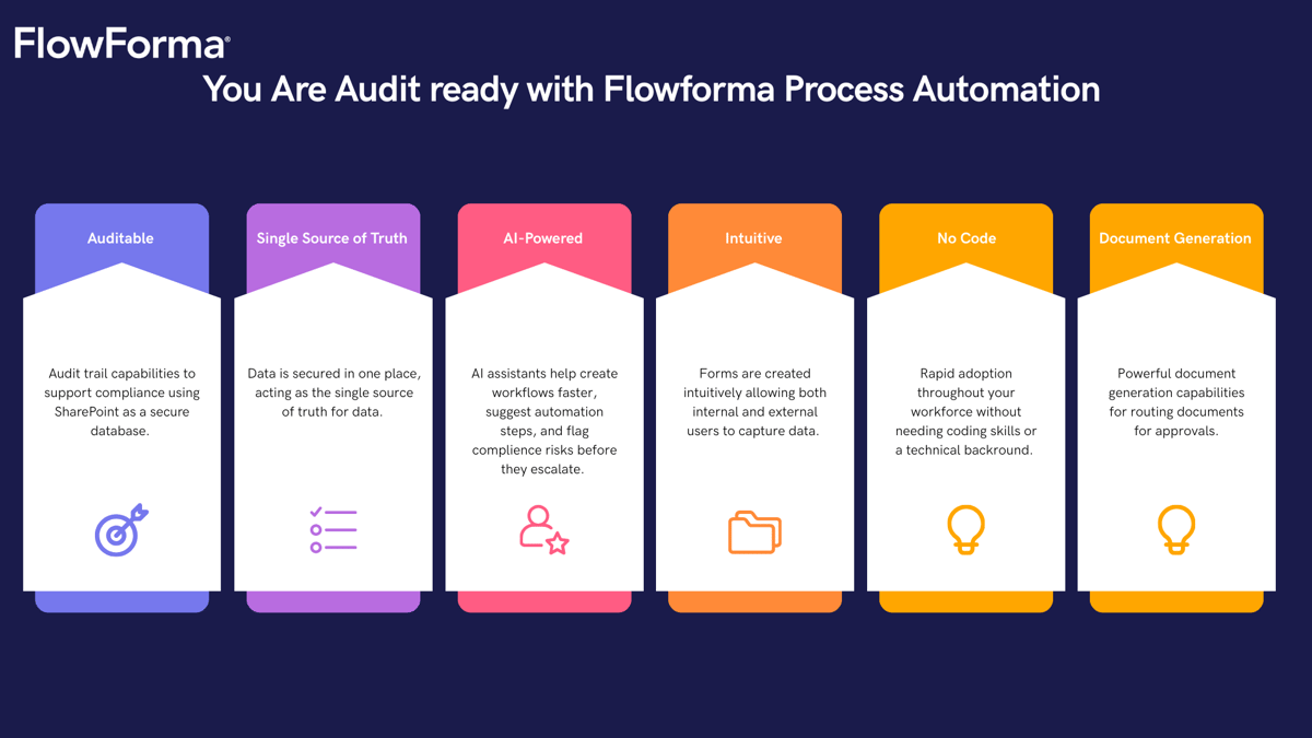 Screenshot illustrating the core features of FlowForma’s compliance module