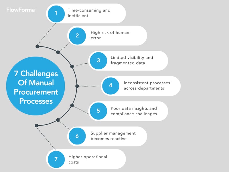 Image showing the challenges in manual procurement process