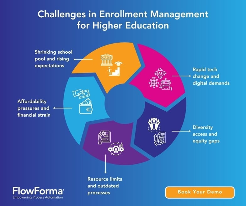 Infographic illustrating the core challenges in enrollment management for higher education