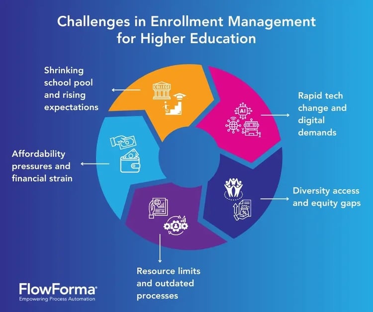 Challenges in Enrollment Management for Higher Education