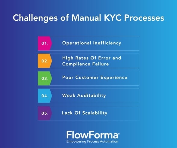 Image displaying challenges of manual KYC