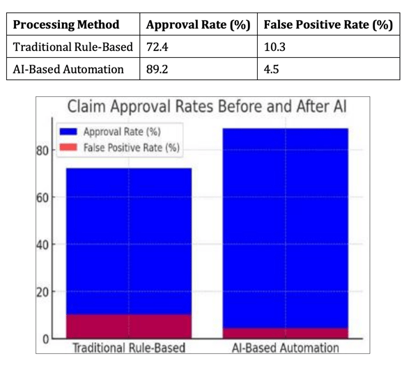 Tabular and graphic comparison highlighting the differences in claim approval rates and false positivities using traditional vs AI-based automation 