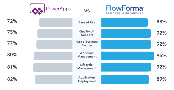 Power Apss Vs FlowForma Comparison Report