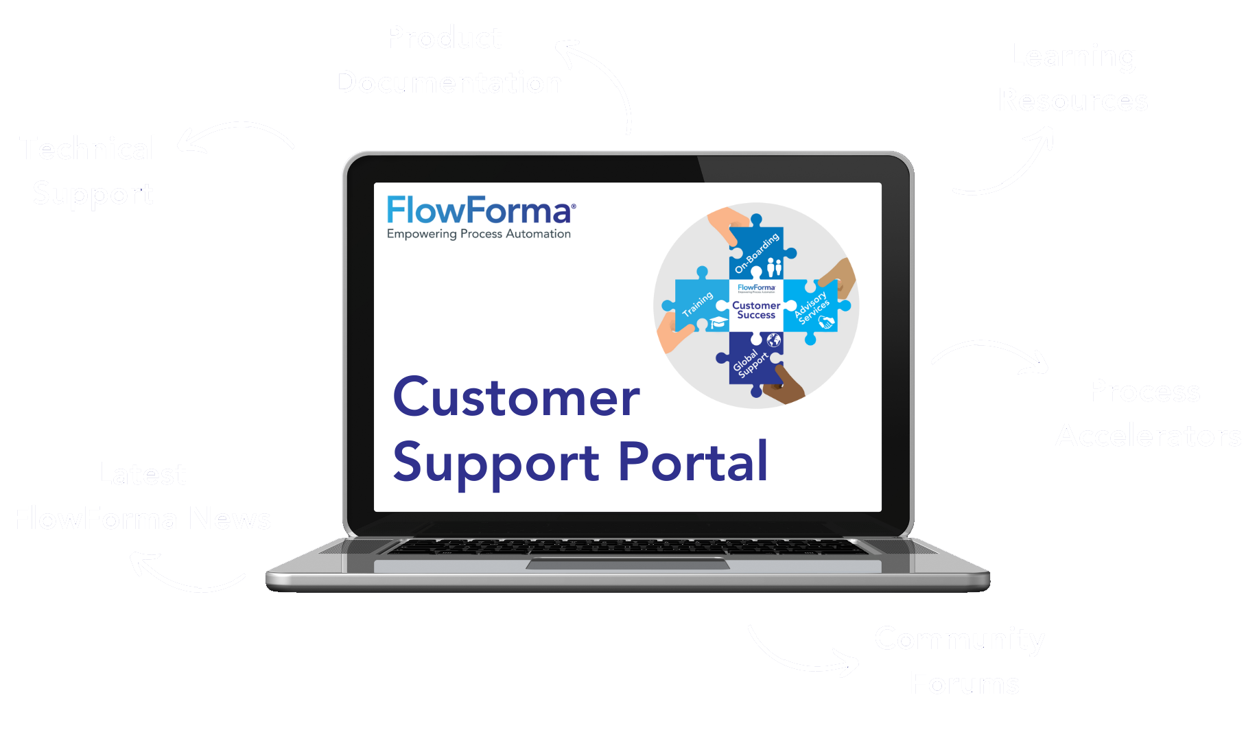 Customer support portal imagery