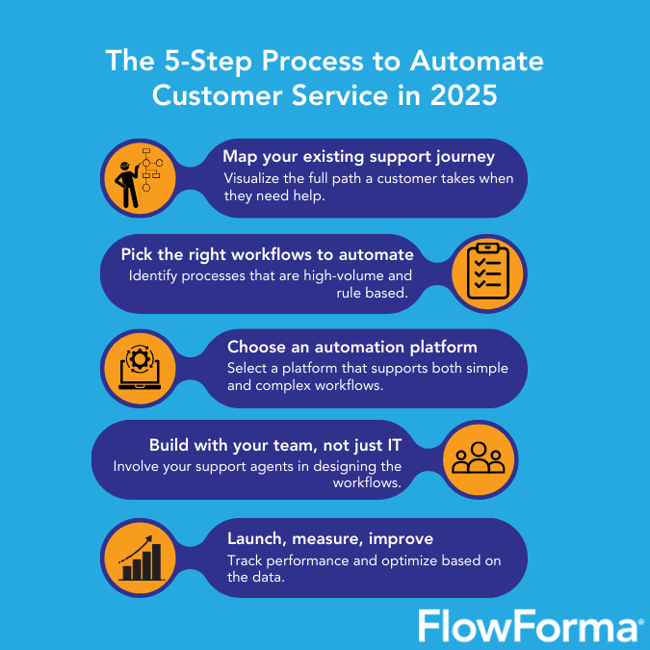 Image Shown: Infographic showing five steps to automate customer service