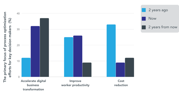 Accelerate Process Automation