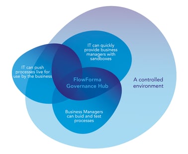 FlowForma Governance Hub