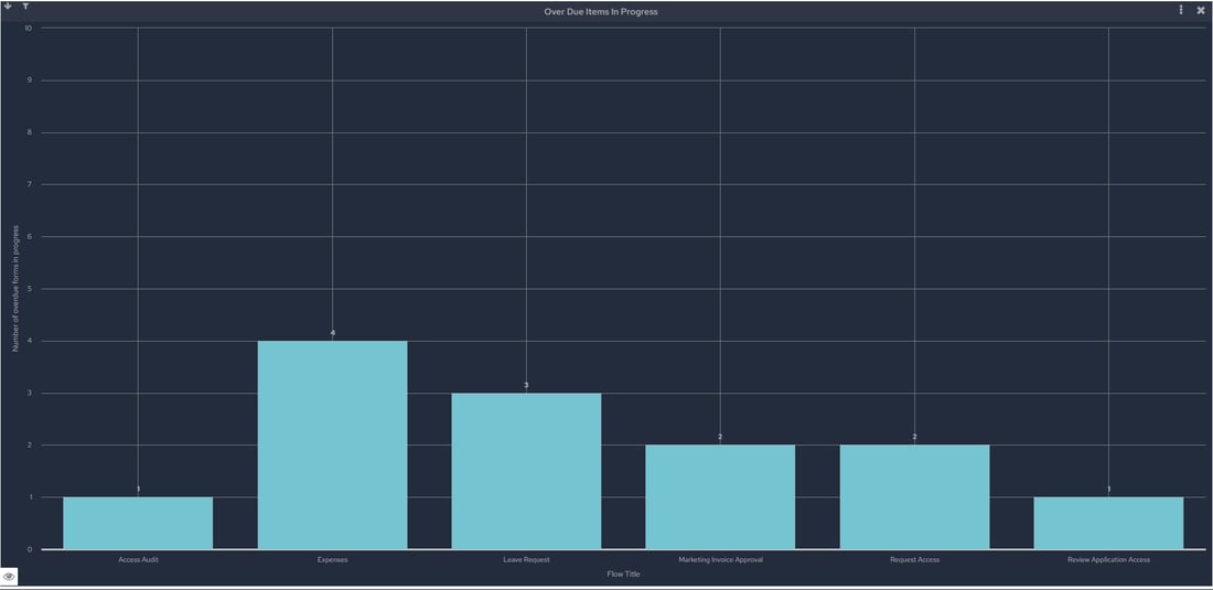 Screenshot of FlowForma’s real-time reporting feature