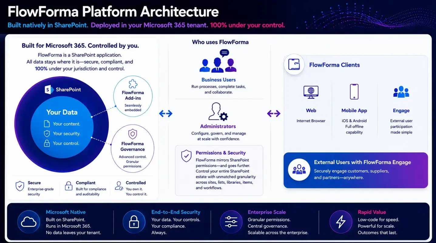 FlowForma Platform Architecture