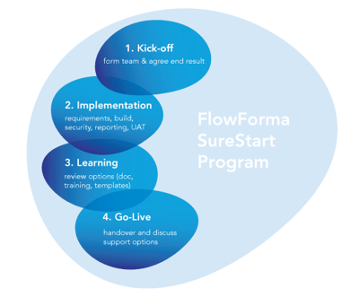 FlowForma SureStart Onboarding Program 4-step graphic