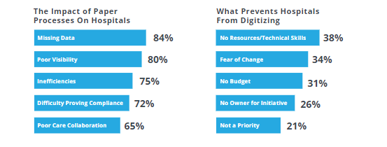 FlowForma Hospital Digital Transformation Survey Results