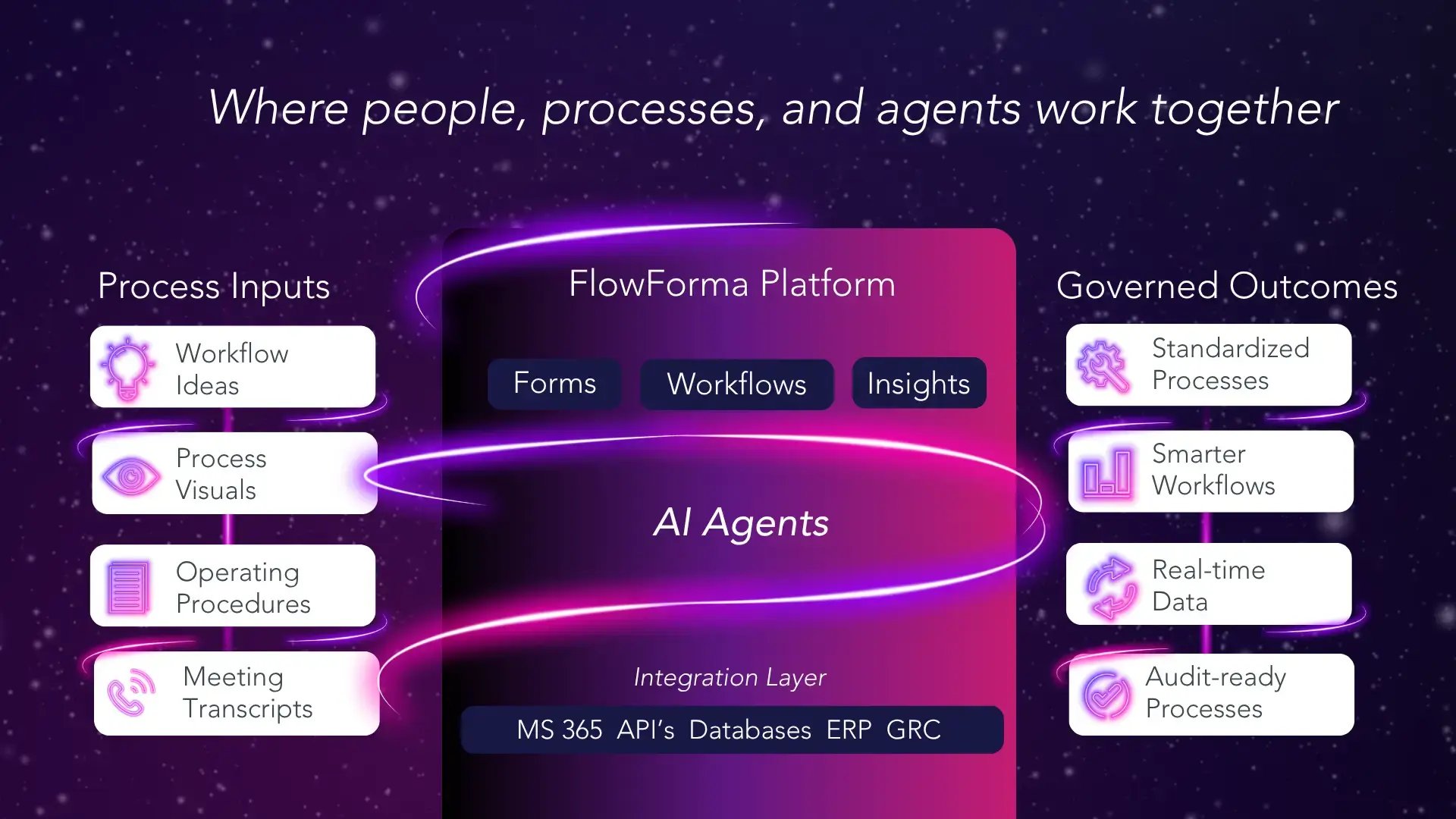 Screenshot of the Flowforma Platform
