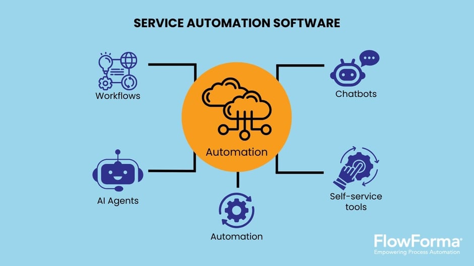  An illustration showing the workflow of customer automation tools