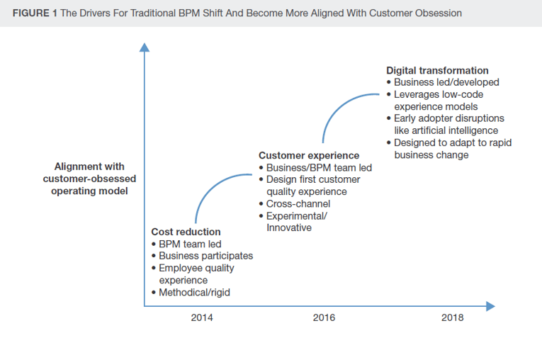 BPM - Forrester drivers for traditional BPM shift