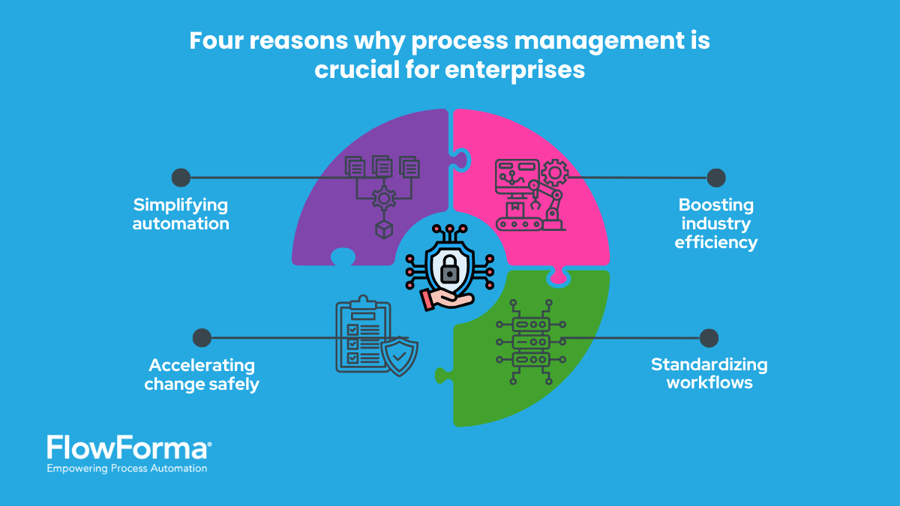  Infographic illustrating the importance of process management for enterprises