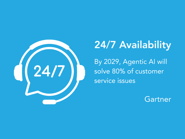 Image shown: A headset-clock icon and text stating that by 2029, Agentic AI will autonomously resolve 80% of customer service issues, sourced from Gartner.