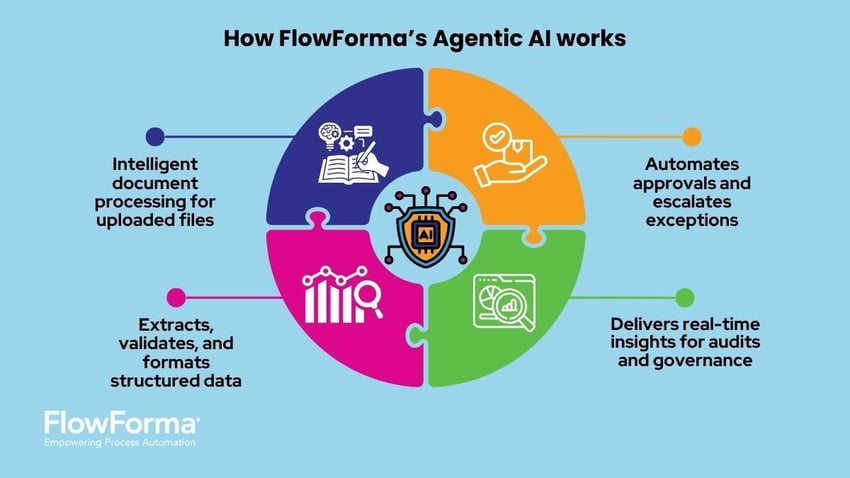 How Agentic AI Works Flowforma-1