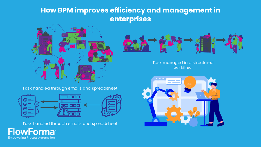  Image illustrating before vs after adoption of BPM