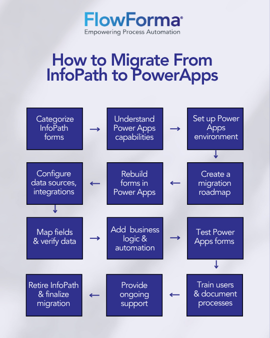 How to Migrate from Infographic showing how to migrate from InfoPath to Power Apps in 12 steps