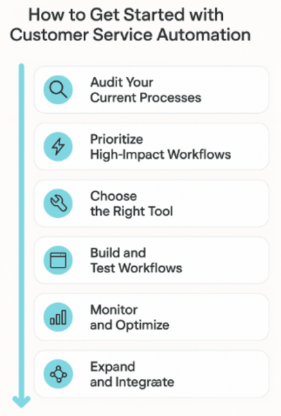 Top Benefits of Customer Service Automation in 2026