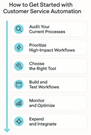 Image shown: Illustration explaining the 6 key steps of customer service automation