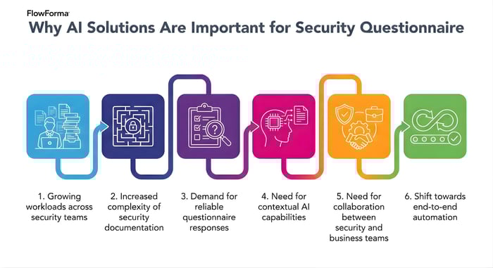 Image displaying the importance of AI solutions for security questionnaire