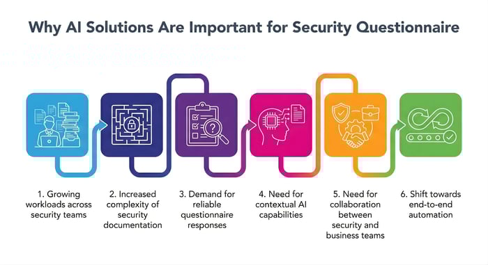 Image displaying the importance of AI solutions for security questionnaire
