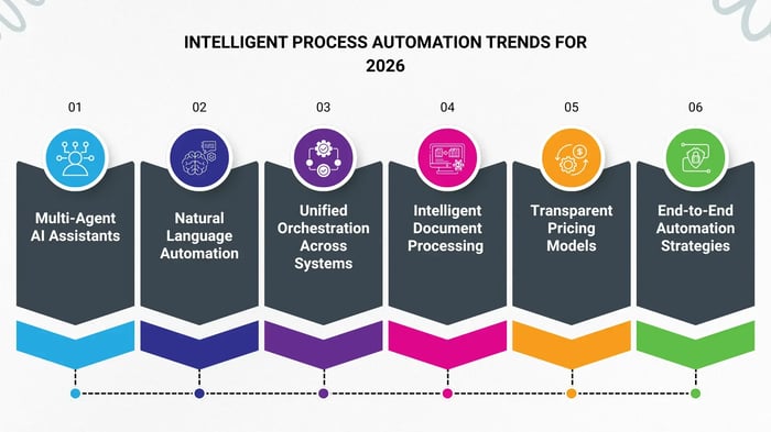 Image showing 6 trends in intelligent process automation-1