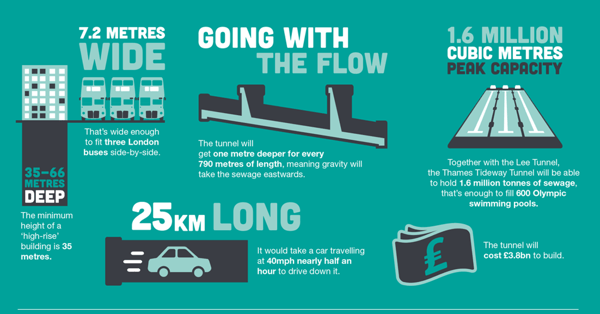 Fig 1: The Thames Tideway Tunnel - Project Background