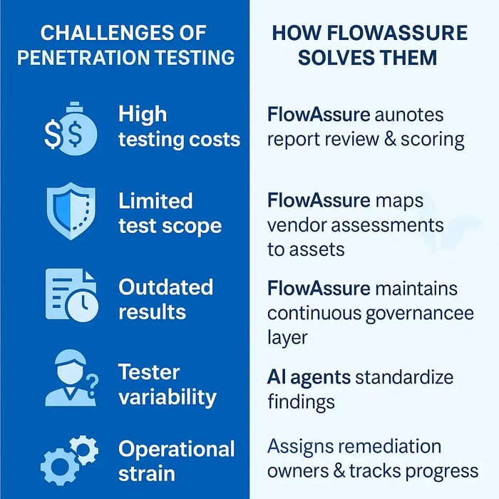 Infographic illustrating challenges of pen testing and how FlowAssure solves them