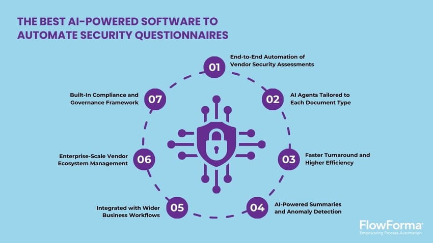 Infographic illustrating features that make FlowForma the best AI-powered software to automate security questionnaires-1